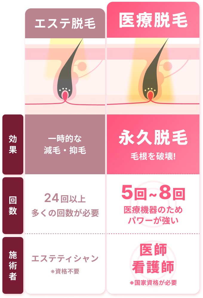 エステ脱毛と医療脱毛の違い