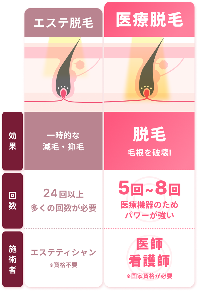 エステ脱毛と医療脱毛の違い