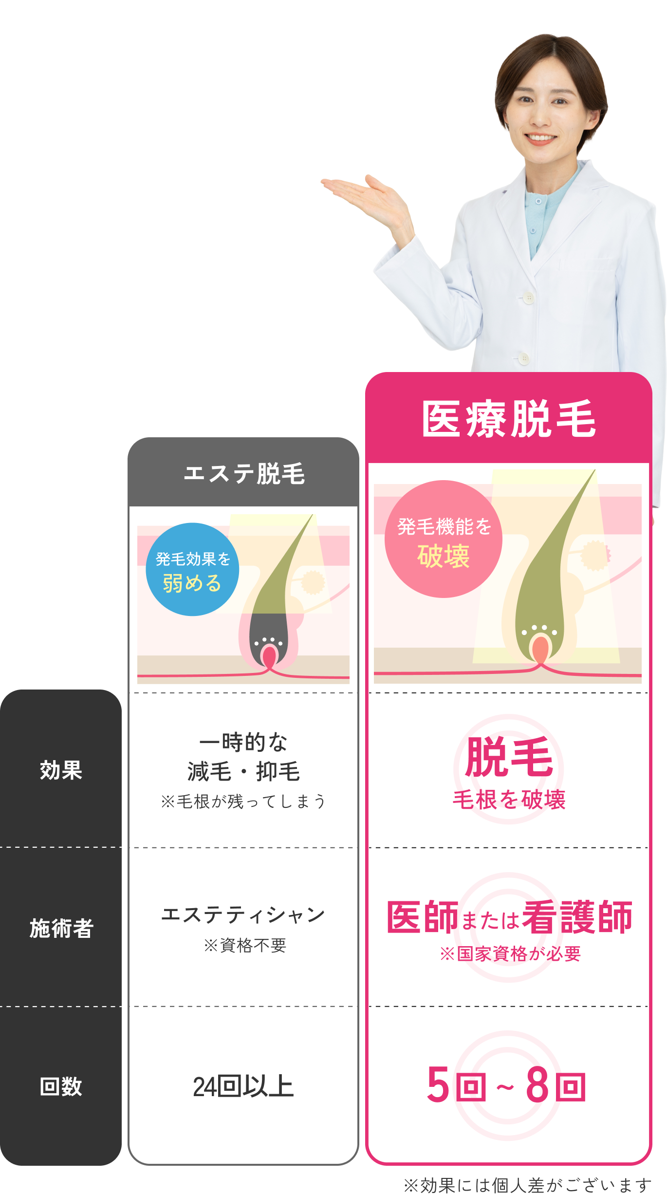 エステ脱毛と医療脱毛の違い