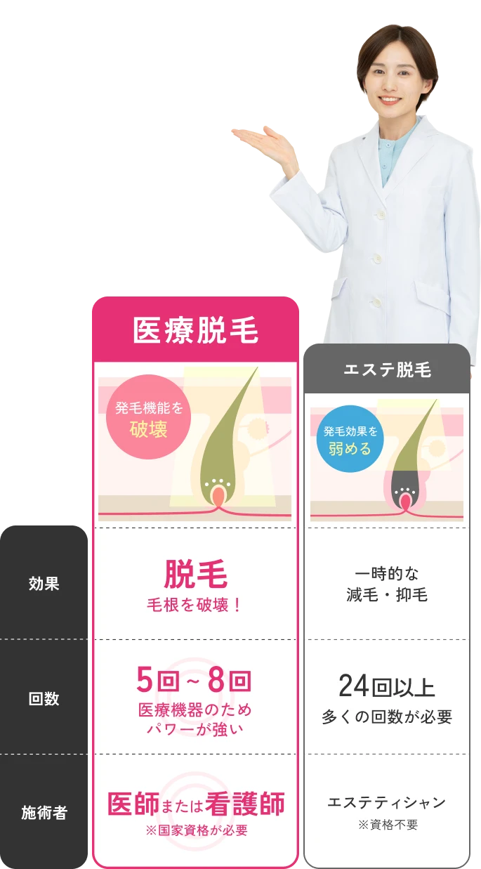 エステ脱毛と医療脱毛の違い