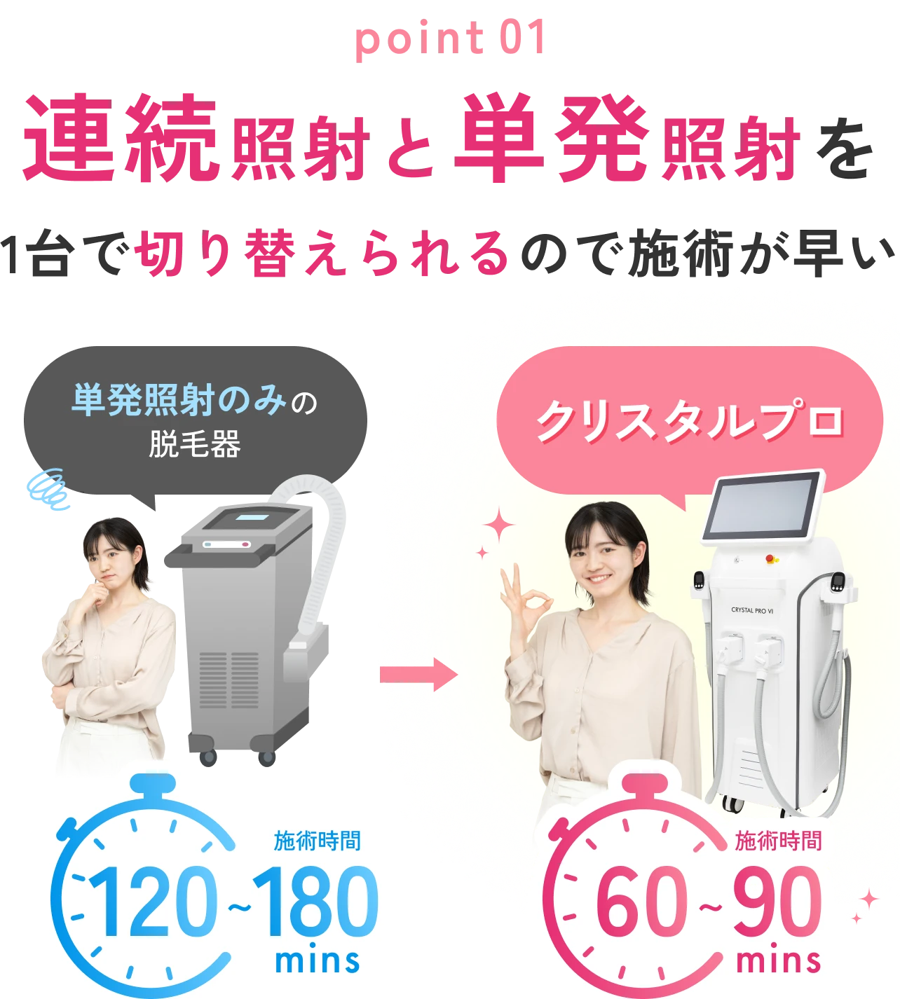 連続照射と単発照射を1台で切り替えられるので施術が早い