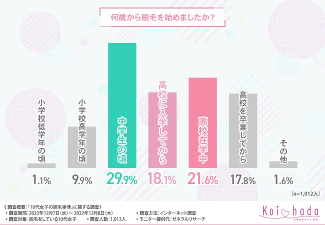 中学生の医療脱毛の実施状況